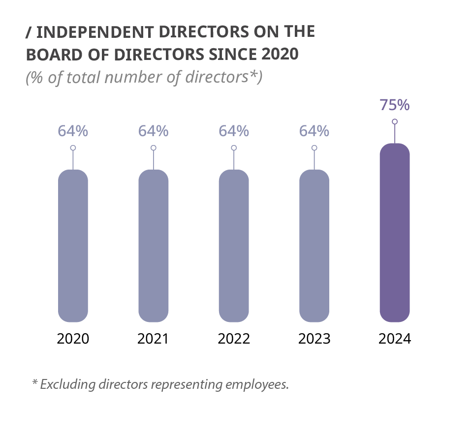 Independent Directors On The Board Of Directors Since 2020 Independent Directors On The Board Of Directors Since 2020