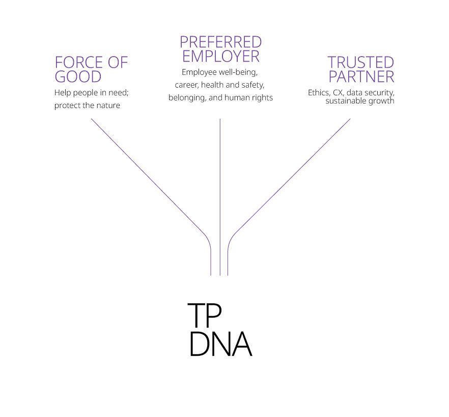 TP DNA chart TP DNA chart