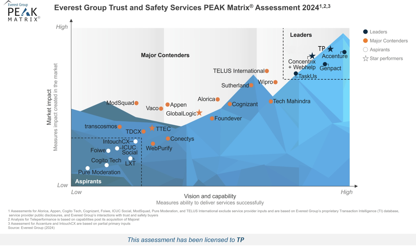 Peak Matrix 2024 Trust And Safety Services TP  Peak Matrix 2024 Trust And Safety Services TP