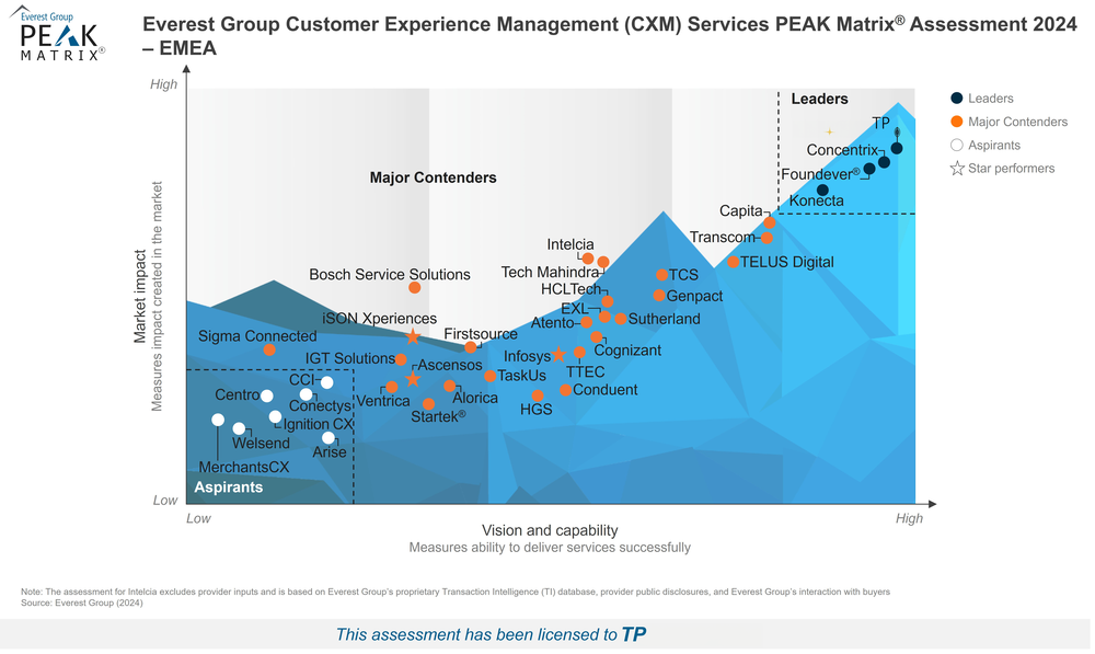 Tp Emea Peak Matrix 2024 Cxm Services Tp Emea Peak Matrix 2024 Cxm Services