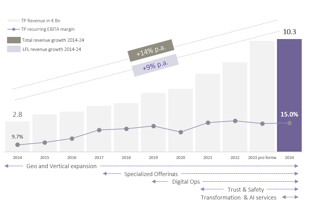 TP Revenue chart TP Revenue chart
