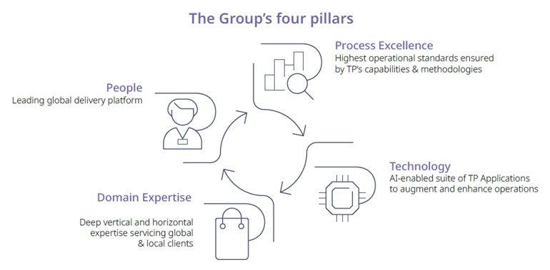 TP's four pillars: Process excellence, people, technology and domain expertise TP's four pillars: Process excellence, people, technology and domain expertise
