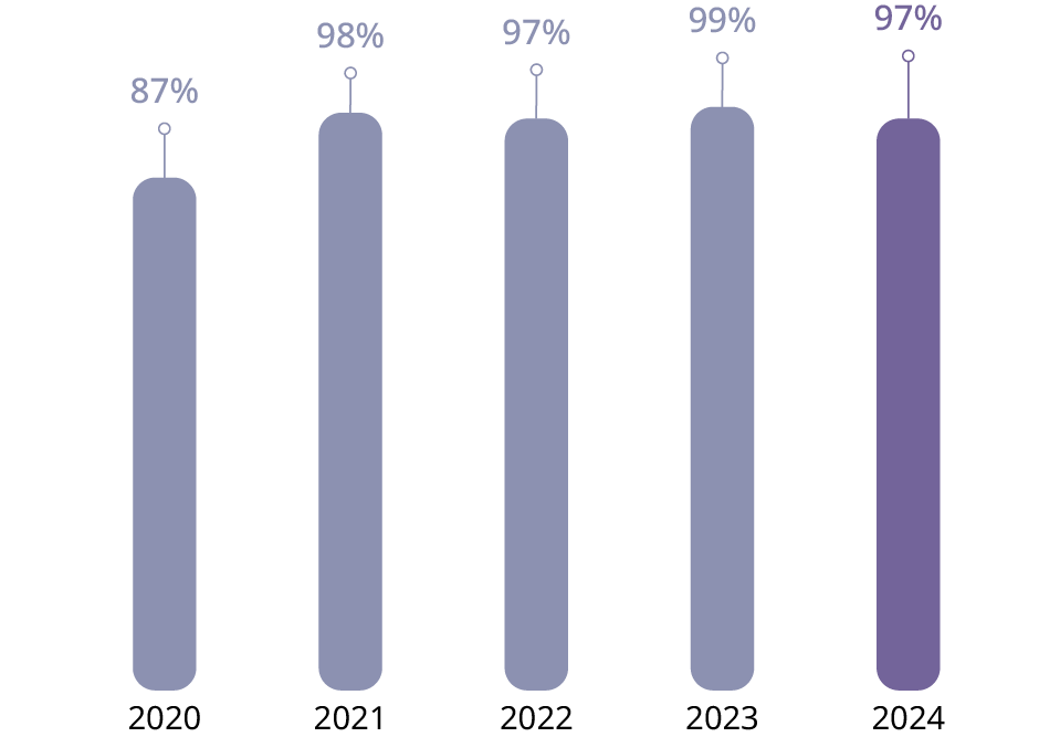 Percentage of employees working in a Great Place to Work® certified subsidiary since 2020 chart Percentage of employees working in a Great Place to Work® certified subsidiary since 2020 chart