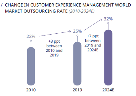 Change In Customer Experience chart Change In Customer Experience chart