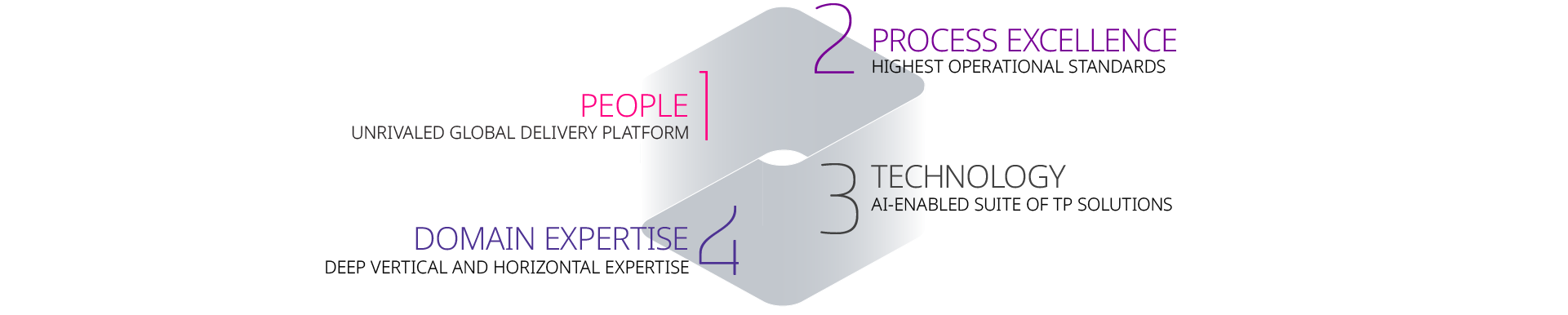 People domain process technology