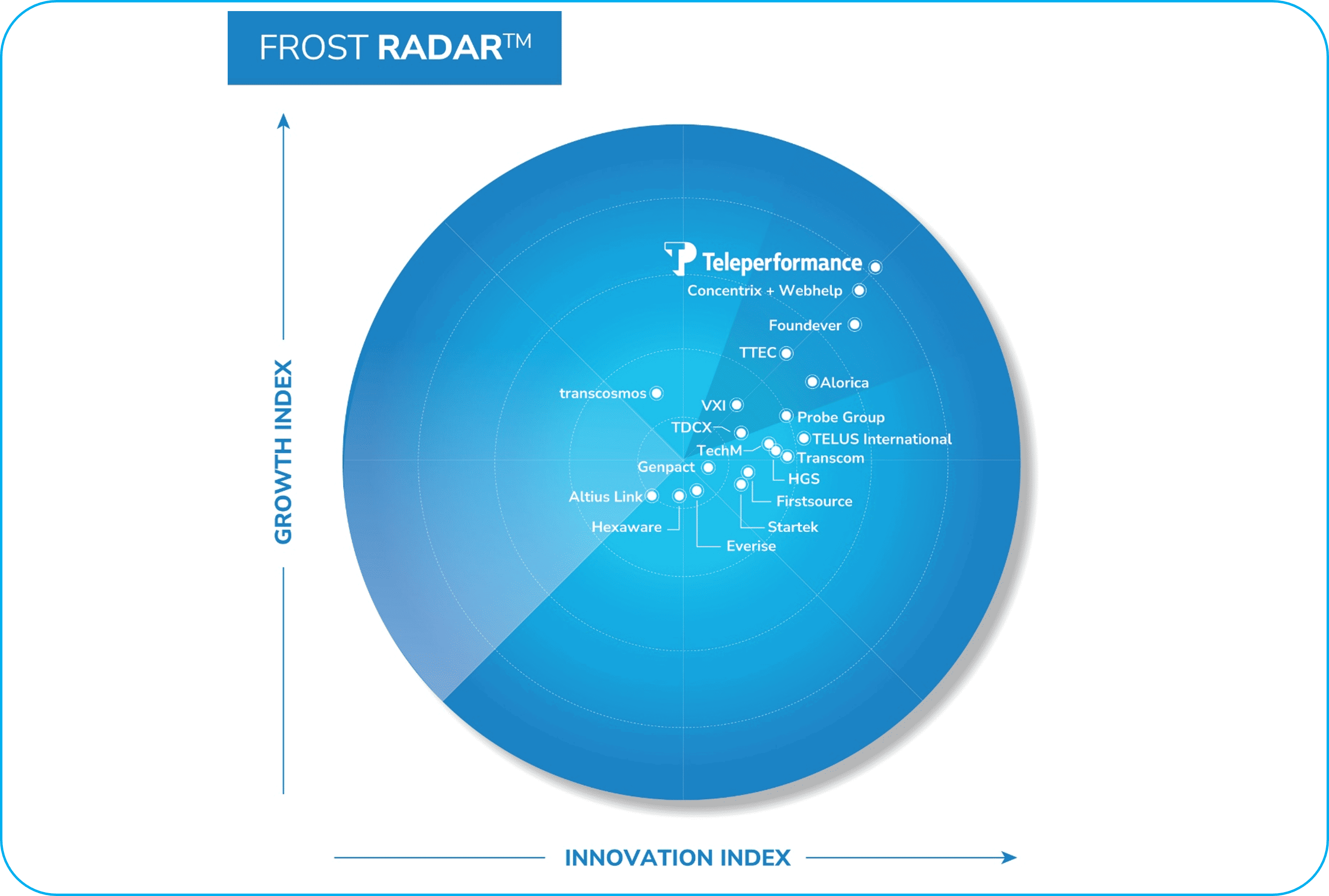 Frost Radar Teleperformance