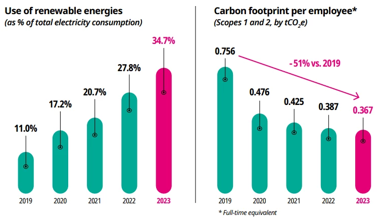 Two graphs showing the use of renewable energy and carbon footprint per employee from 2019 to 2023.  Two graphs showing the use of renewable energy and carbon footprint per employee from 2019 to 2023.
